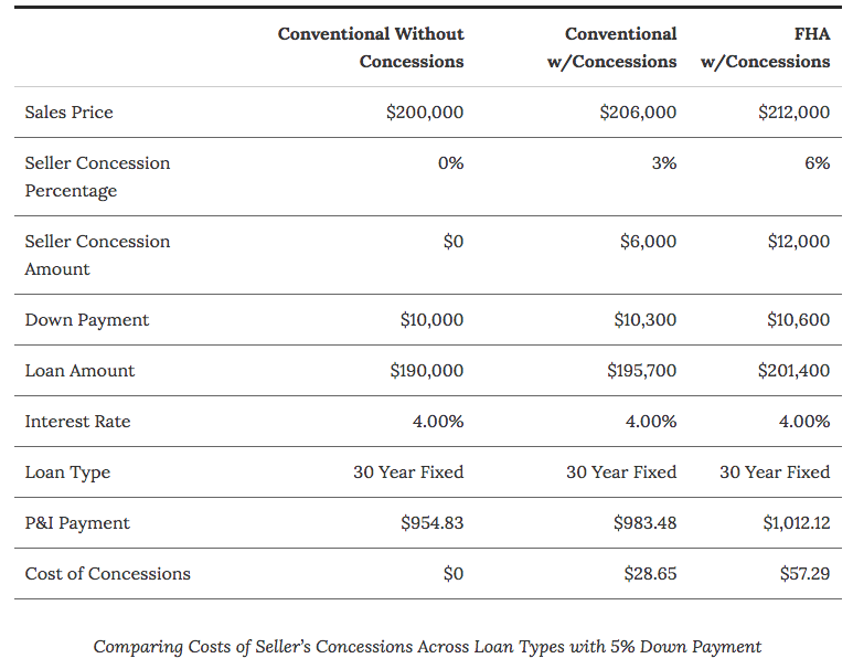 Understanding Seller Concessions Shore Mortgage Team Branch's Blog